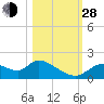 Tide chart for Crystal River, Florida on 2021/10/28