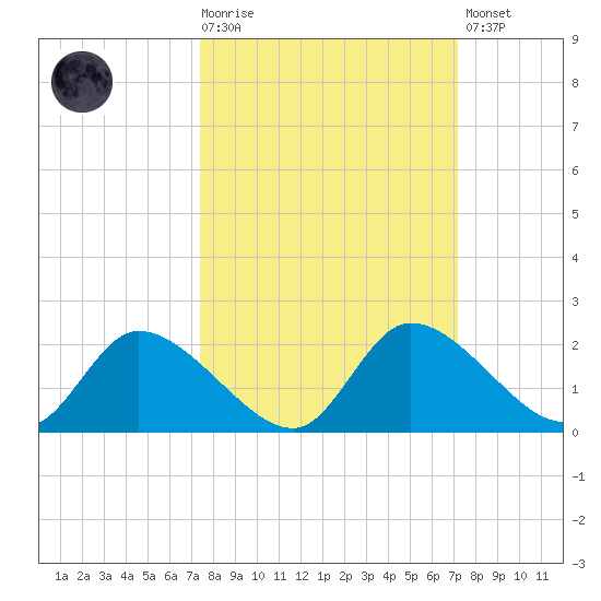 Tide Chart for 2021/10/6