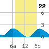 Tide chart for Crystal River, Florida on 2022/01/22