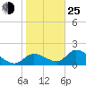 Tide chart for Crystal River, Florida on 2022/01/25