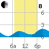 Tide chart for Crystal River, Florida on 2022/02/8