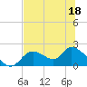 Tide chart for Crystal River, Florida on 2022/06/18