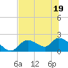 Tide chart for Crystal River, Florida on 2022/06/19