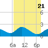 Tide chart for Crystal River, Florida on 2022/07/21