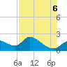 Tide chart for Crystal River, Florida on 2022/08/6