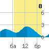 Tide chart for Crystal River, Florida on 2022/08/8