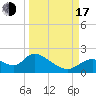 Tide chart for Crystal River, Florida on 2022/09/17