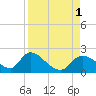 Tide chart for Crystal River, Florida on 2022/09/1