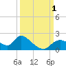 Tide chart for Crystal River, florida on 2022/10/1
