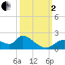 Tide chart for Crystal River, florida on 2022/10/2