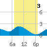 Tide chart for Crystal River, florida on 2022/10/3