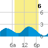 Tide chart for Crystal River, florida on 2022/10/6