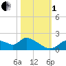 Tide chart for Crystal River, Florida on 2022/11/1