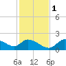 Tide chart for Crystal River, Florida on 2022/12/1
