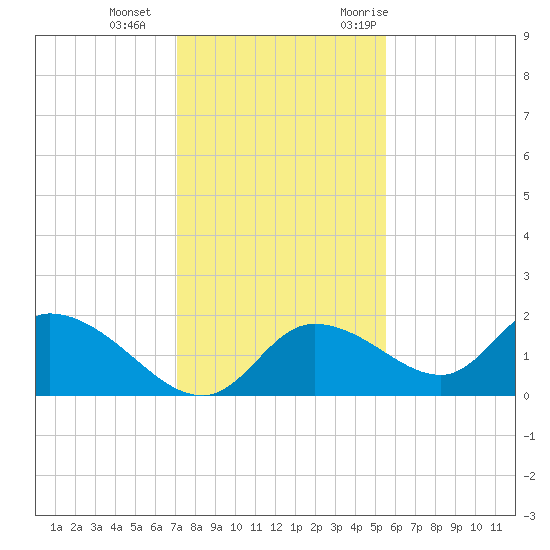 Tide Chart for 2022/12/4