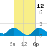Tide chart for Crystal River, Florida on 2023/01/12