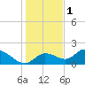 Tide chart for Crystal River, Florida on 2023/01/1