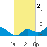 Tide chart for Crystal River, Florida on 2023/01/2