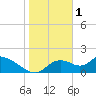 Tide chart for Crystal River, Florida on 2023/02/1