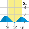 Tide chart for Crystal River, Florida on 2023/02/21