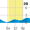 Tide chart for Crystal River, Florida on 2023/02/28