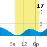 Tide chart for Crystal River, Florida on 2023/03/17