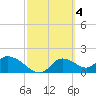 Tide chart for Crystal River, Florida on 2023/03/4
