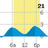 Tide chart for Crystal River, Florida on 2023/04/21
