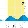 Tide chart for Crystal River, Florida on 2023/07/7