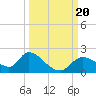 Tide chart for Crystal River, Florida on 2023/09/20