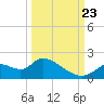 Tide chart for Crystal River, Florida on 2023/09/23