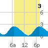 Tide chart for Crystal River, Florida on 2023/09/3
