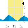 Tide chart for Crystal River, Florida on 2023/09/4