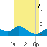 Tide chart for Crystal River, Florida on 2023/09/7