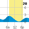 Tide chart for Crystal River, Florida on 2023/10/20