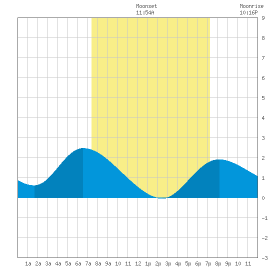 Tide Chart for 2023/10/3