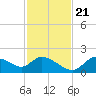 Tide chart for Crystal River, Florida on 2023/11/21