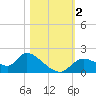 Tide chart for Crystal River, Florida on 2023/11/2