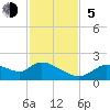 Tide chart for Crystal River, Florida on 2023/11/5