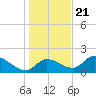 Tide chart for Crystal River, Florida on 2023/12/21
