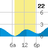 Tide chart for Crystal River, Florida on 2023/12/22