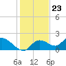 Tide chart for Crystal River, Florida on 2023/12/23