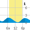 Tide chart for Crystal River, Florida on 2024/01/1