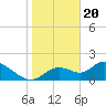 Tide chart for Crystal River, Florida on 2024/01/20