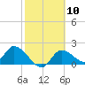 Tide chart for Crystal River, Florida on 2024/02/10