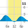 Tide chart for Crystal River, Florida on 2024/02/11