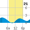 Tide chart for Crystal River, Florida on 2024/02/21