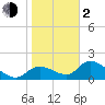 Tide chart for Crystal River, Florida on 2024/02/2