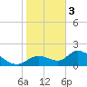 Tide chart for Crystal River, Florida on 2024/02/3