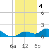 Tide chart for Crystal River, Florida on 2024/02/4